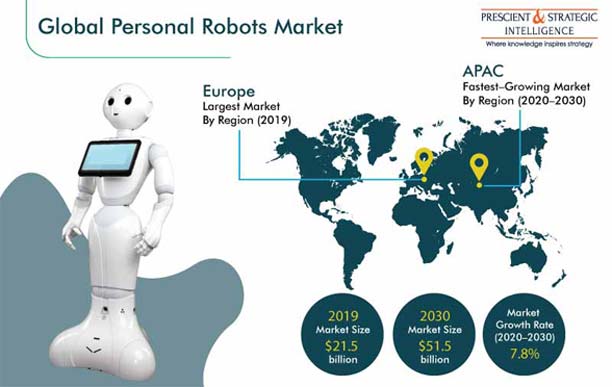 Personal Robots Market | Drivers and Growth Outlook, 2030